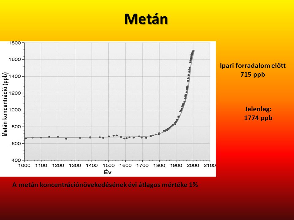 Metán A metán koncentrációnövekedésének évi átlagos mértéke 1% Ipari forradalom előtt 715 ppb Jelenleg: 1774 ppb