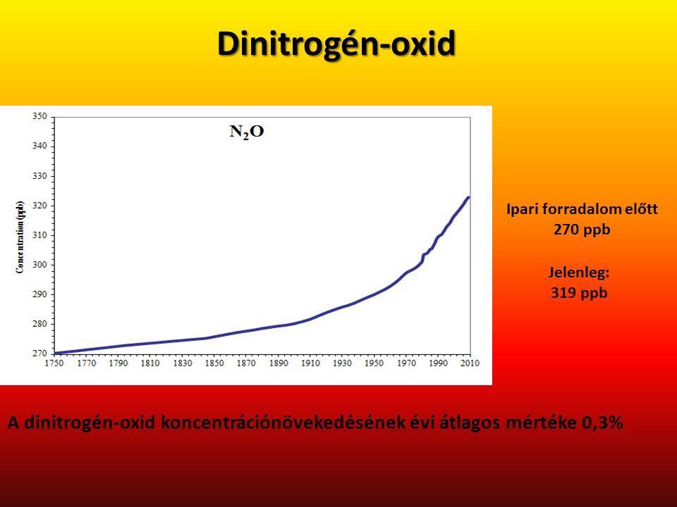 Dinitrogén-oxid A dinitrogén-oxid koncentrációnövekedésének évi átlagos mértéke 0,3% Ipari forradalom előtt 270 ppb Jelenleg: 319 ppb