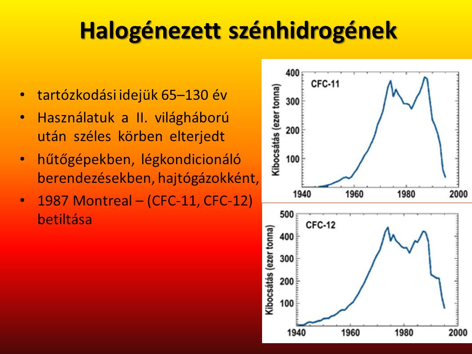 Halogénezett szénhidrogének tartózkodási idejük 65–130 év Használatuk a II.