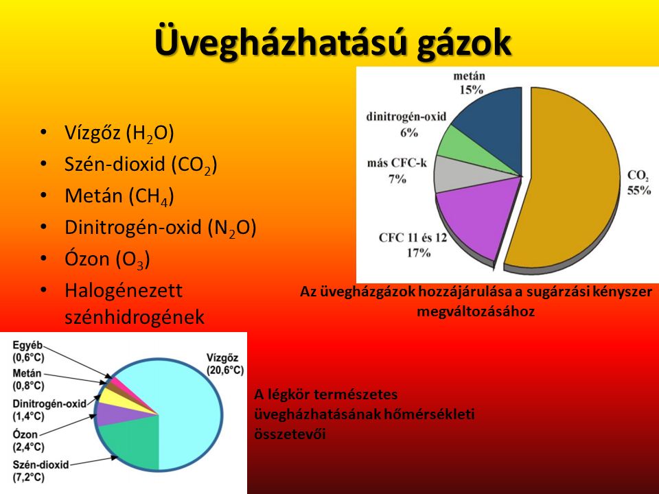 Üvegházhatású gázok Vízgőz (H 2 O) Szén-dioxid (CO 2 ) Metán (CH 4 ) Dinitrogén-oxid (N 2 O) Ózon (O 3 ) Halogénezett szénhidrogének Az üvegházgázok hozzájárulása a sugárzási kényszer megváltozásához A légkör természetes üvegházhatásának hőmérsékleti összetevői