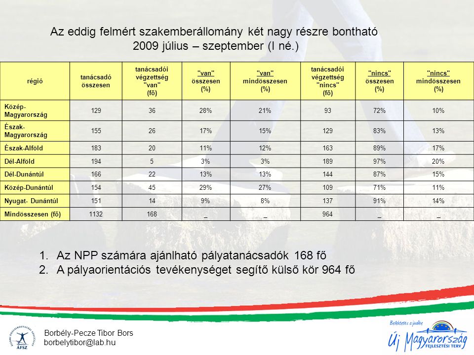régió tanácsadó összesen tanácsadói végzettség van (fő) van összesen (%) van mindösszesen (%) tanácsadói végzettség nincs (fő) nincs összesen (%) nincs mindösszesen (%) Közép- Magyarország %21%9372%10% Észak- Magyarország %15%12983%13% Észak-Alföld %12%16389%17% Dél-Alföld19453% 18997%20% Dél-Dunántúl % 14487%15% Közép-Dunántúl %27%10971%11% Nyugat- Dunántúl151149%8%13791%14% Mindösszesen (fő) __964__ Az eddig felmért szakemberállomány két nagy részre bontható 2009 július – szeptember (I né.) 1.Az NPP számára ajánlható pályatanácsadók 168 fő 2.A pályaorientációs tevékenységet segítő külső kör 964 fő