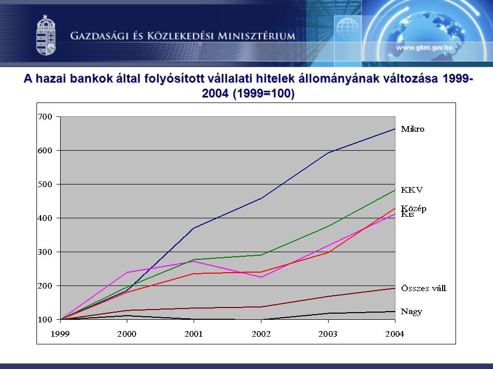 A hazai bankok által folyósított vállalati hitelek állományának változása (1999=100)