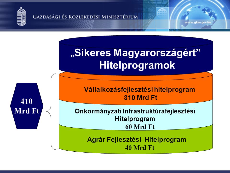 Agrár Fejlesztési Hitelprogram 40 Mrd Ft Önkormányzati Infrastruktúrafejlesztési Hitelprogram 60 Mrd Ft 410 Mrd Ft Vállalkozásfejlesztési hitelprogram 310 Mrd Ft „ Sikeres Magyarországért Hitelprogramok