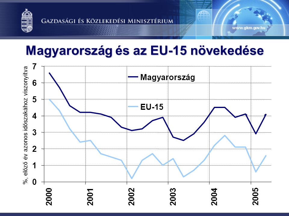 Magyarország és az EU-15 növekedése %, előző év azonos időszakához viszonyítva Magyarország EU-15