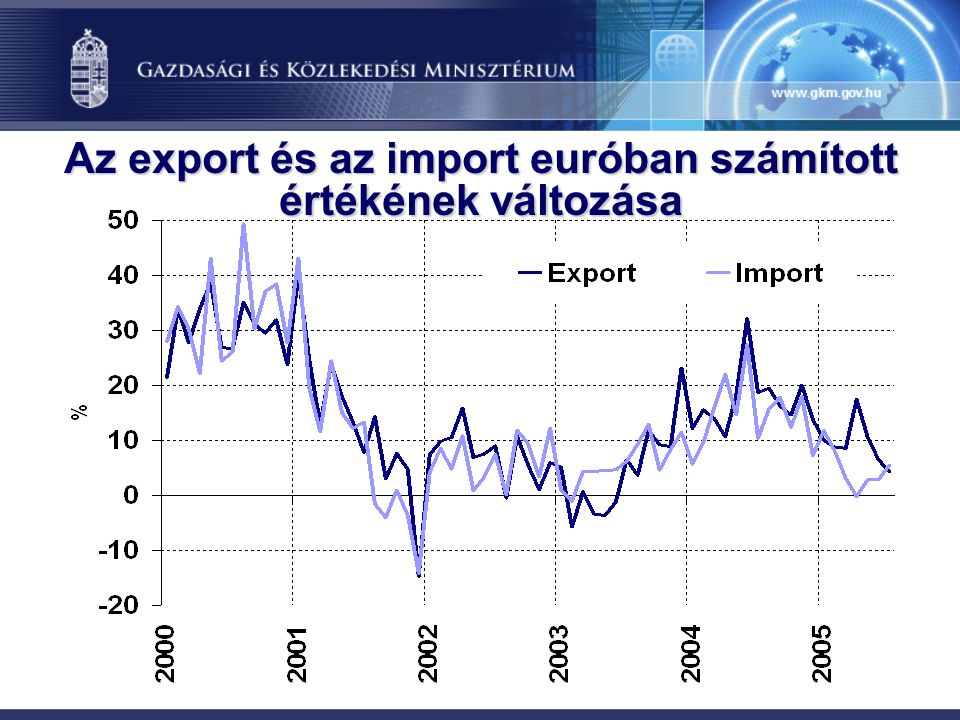 Az export és az import euróban számított értékének változása