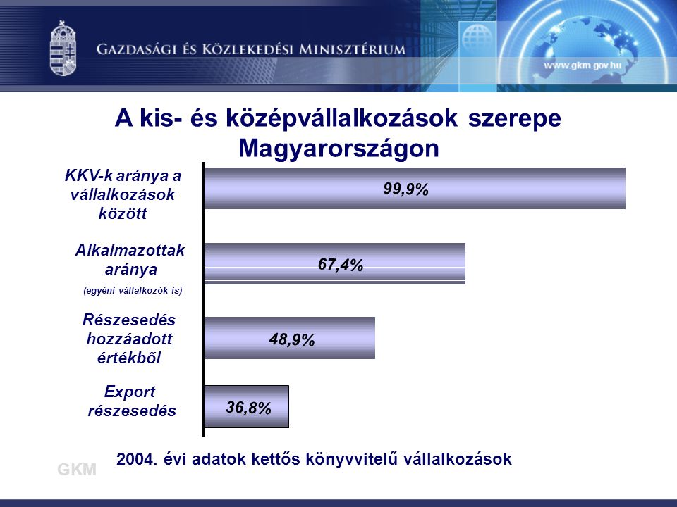 36,8% 48,9% 67,4% Export részesedés Részesedés hozzáadott értékből A kis- és középvállalkozások szerepe Magyarországon 99,9% KKV-k aránya a vállalkozások között Alkalmazottak aránya (egyéni vállalkozók is) GKM 2004.
