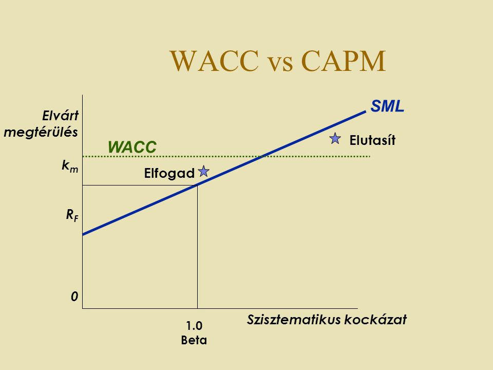 WACC vs CAPM Elfogad Elutasít Elvárt megtérülés k m R F Beta WACC SML Szisztematikus kockázat