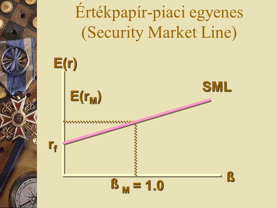 E(r) E(r M ) rfrfrfrf SML M ß ß = 1.0 Értékpapír-piaci egyenes (Security Market Line)
