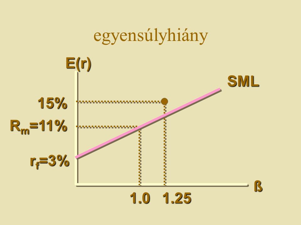 E(r) 15% SML ß 1.0 R m =11% r f =3% 1.25 egyensúlyhiány