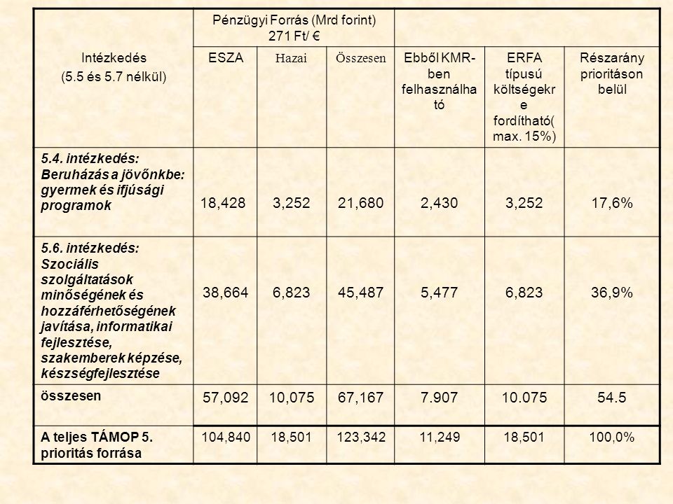 Intézkedés (5.5 és 5.7 nélkül) Pénzügyi Forrás (Mrd forint) 271 Ft/ € ESZA HazaiÖsszesen Ebből KMR- ben felhasználha tó ERFA típusú költségekr e fordítható( max.