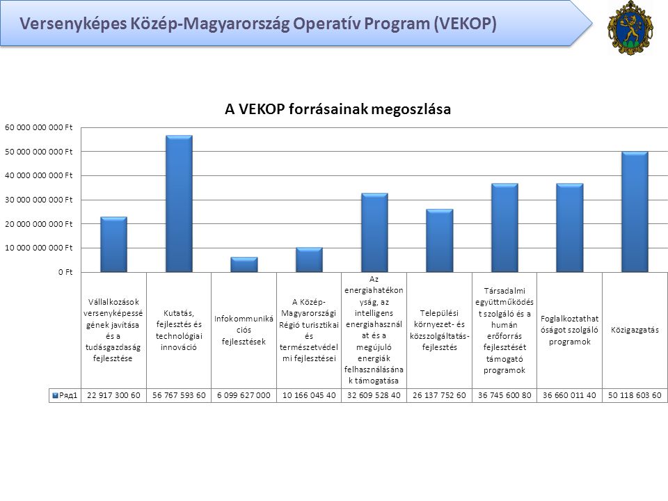 Versenyképes Közép-Magyarország Operatív Program (VEKOP)