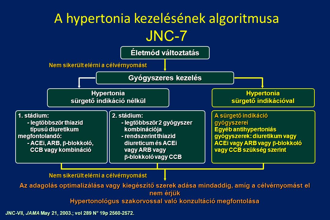hipertónia stádium 1-2