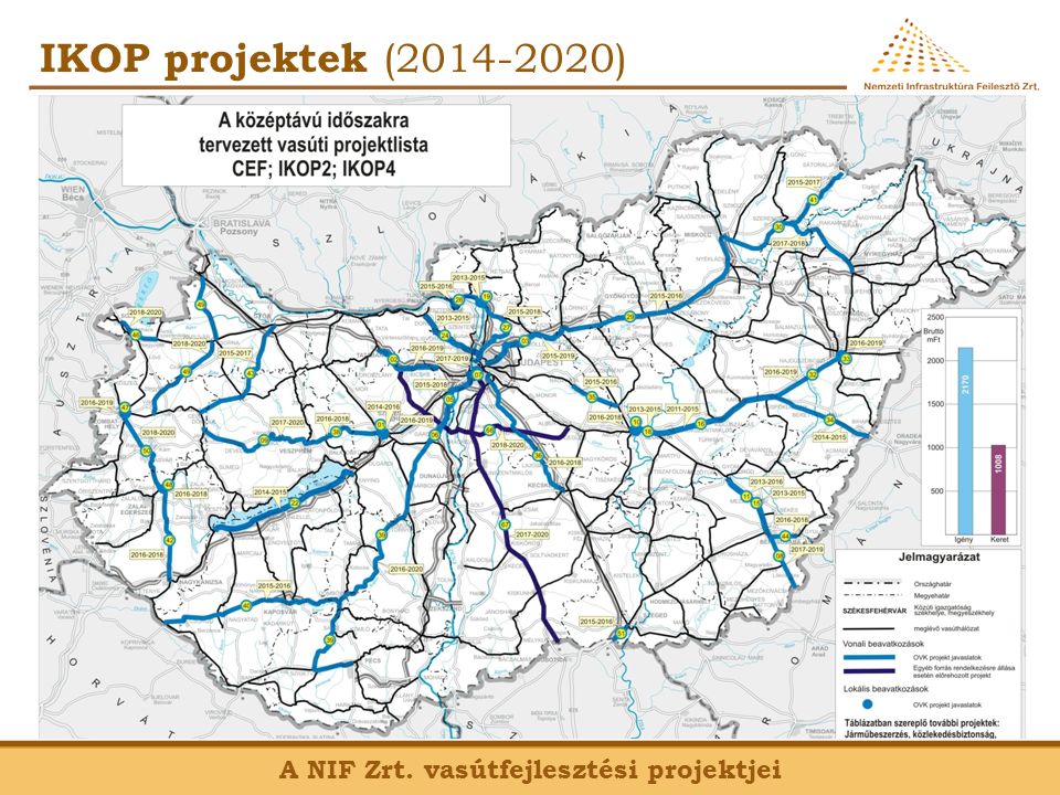 IKOP projektek ( ) A NIF Zrt. vasútfejlesztési projektjei