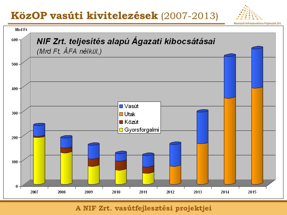 A NIF Zrt. vasútfejlesztési projektjei KözOP vasúti kivitelezések ( )