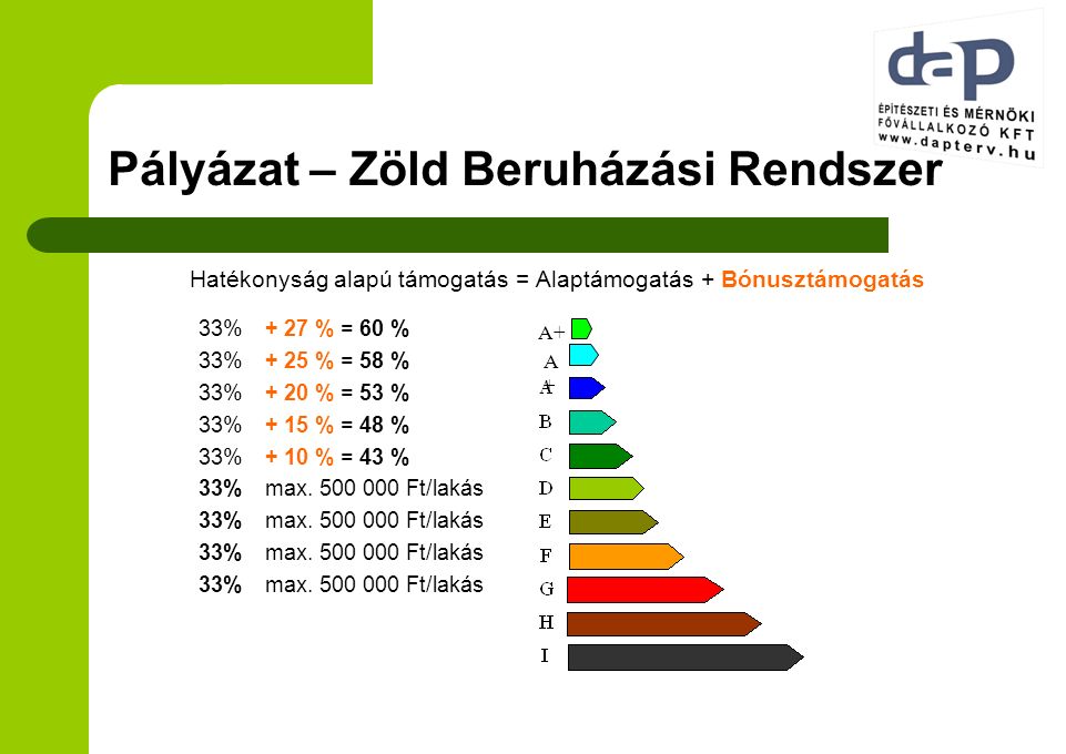 Pályázat – Zöld Beruházási Rendszer 33%+ 27 % = 60 % 33%+ 25 % = 58 % 33%+ 20 % = 53 % 33%+ 15 % = 48 % 33%+ 10 % = 43 % 33%max.