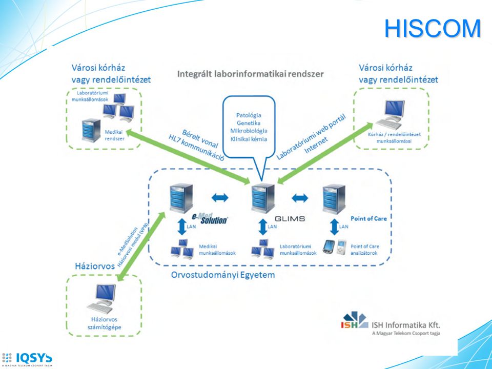 HISCOM Intézményközi kommunikációs platform Adatot és dokumentumot egyaránt szolgáltat Teljes integráció bármely, meglévő egészségügyi rendszerben Egyedülállóan magas, biztonságos adatelérés Célja, fő jellemzői A rendszerek közötti kapcsolat létrehozásával új lehetőséget teremt az ellátó rendszer optimalizálása, hatékonyabbá tétele irányában Képes az egészségügy legkülönbözőbb szereplőinél keletkezetett adatot továbbítani más szereplők felé Gyorsabb hozzáférés az egészségügyi adatokhoz on-line hozzáférés (interregionális betegtörténet, biztosítási adatok, erőforrások lekérdezése, lefoglalása) Költségoptimalizálás (kevesebb papír, kevesebb élőmunka-, és anyag felhasználás) Orvosok túlterhelésének csökkentése (optimalizált ellátás-, és kapacitás szervezés) Döntési mechanizmusok támogatása adatbányászati módszerek felhasználásával
