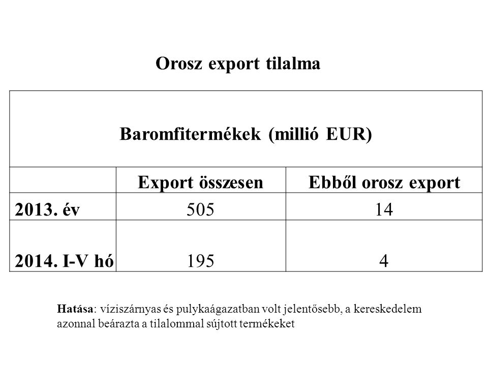 Orosz export tilalma Baromfitermékek (millió EUR) Export összesenEbből orosz export 2013.