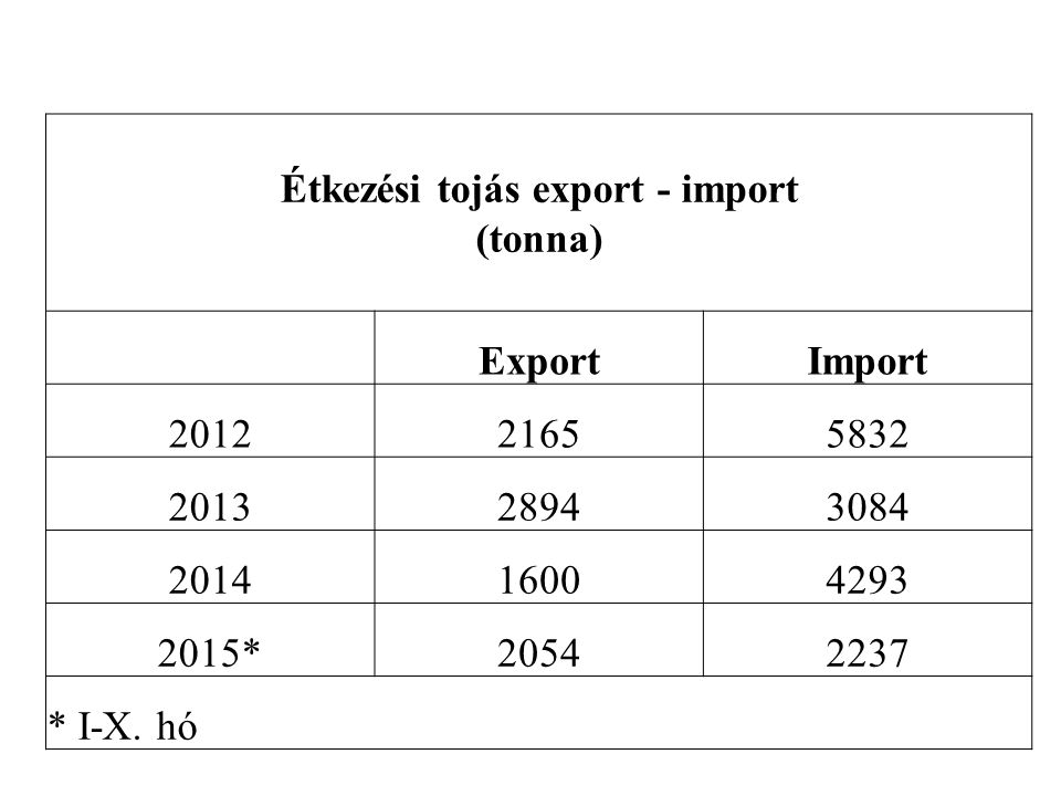 Étkezési tojás export - import (tonna) ExportImport * * I-X.