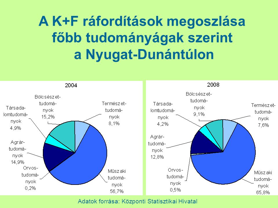 Adatok forrása: Központi Statisztikai Hivatal A K+F ráfordítások megoszlása főbb tudományágak szerint a Nyugat-Dunántúlon