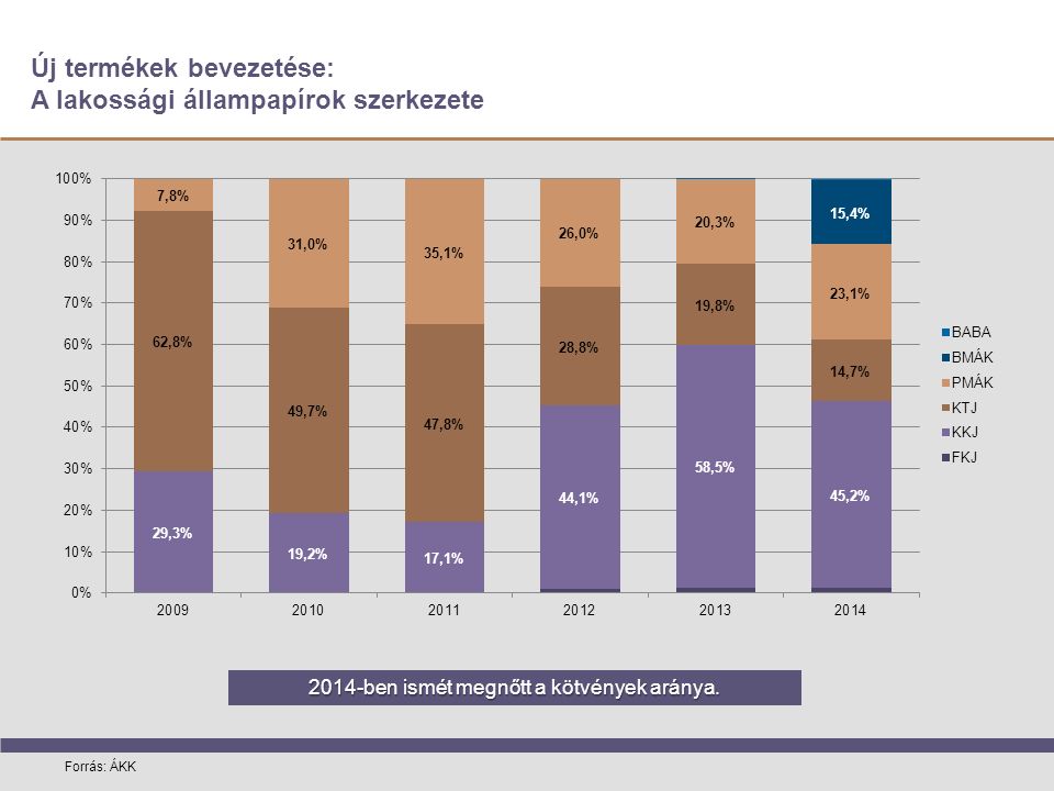 Új termékek bevezetése: A lakossági állampapírok szerkezete Forrás: ÁKK 2014-ben ismét megnőtt a kötvények aránya.