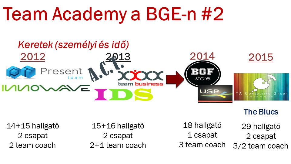 Team Academy a BGE-n #2 Keretek (személyi és idő) hallgató 2 csapat 2 team coach hallgató 2 csapat 2+1 team coach hallgató 1 csapat 3 team coach A.C.T.