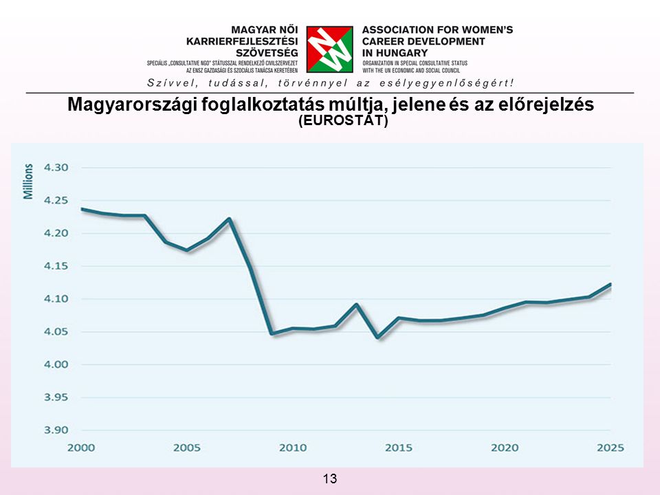 Magyarországi foglalkoztatás múltja, jelene és az előrejelzés (EUROSTAT) 13