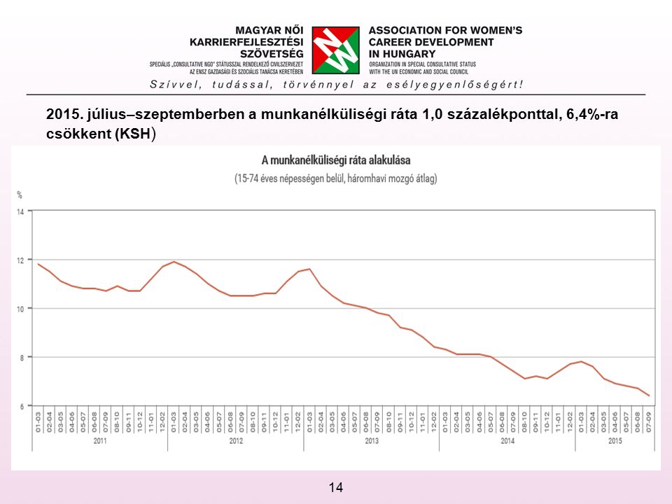 2015. július–szeptemberben a munkanélküliségi ráta 1,0 százalékponttal, 6,4%-ra csökkent (KSH ) 14