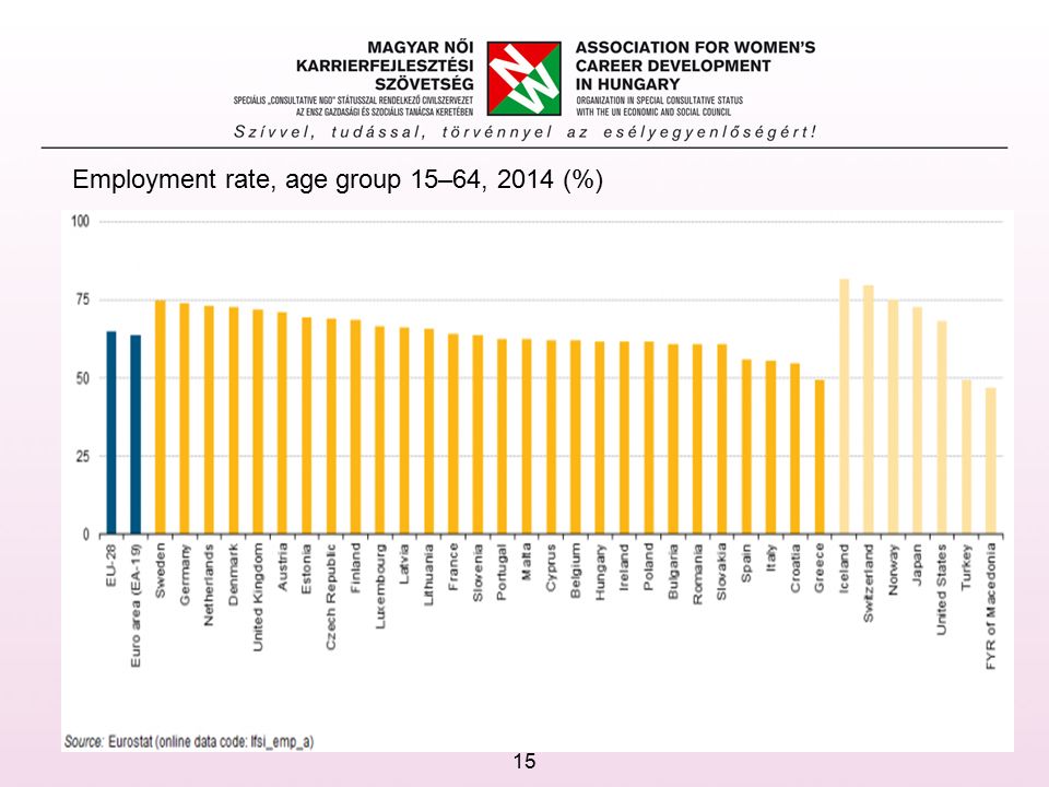 Employment rate, age group 15–64, 2014 (%) 15