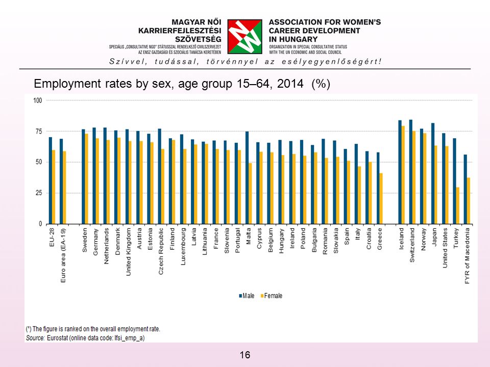 Employment rates by sex, age group 15–64, 2014 (%) 16