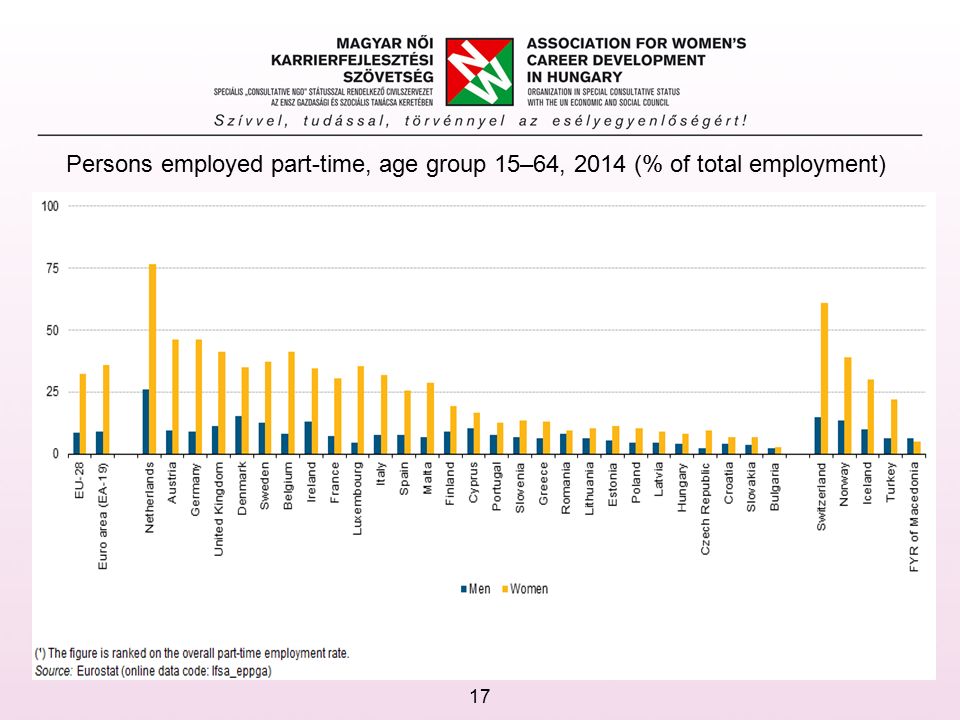Persons employed part-time, age group 15–64, 2014 (% of total employment) 17