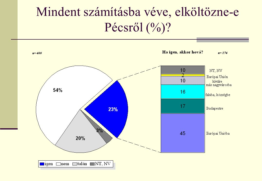 Mindent számításba véve, elköltözne-e Pécsről (%)
