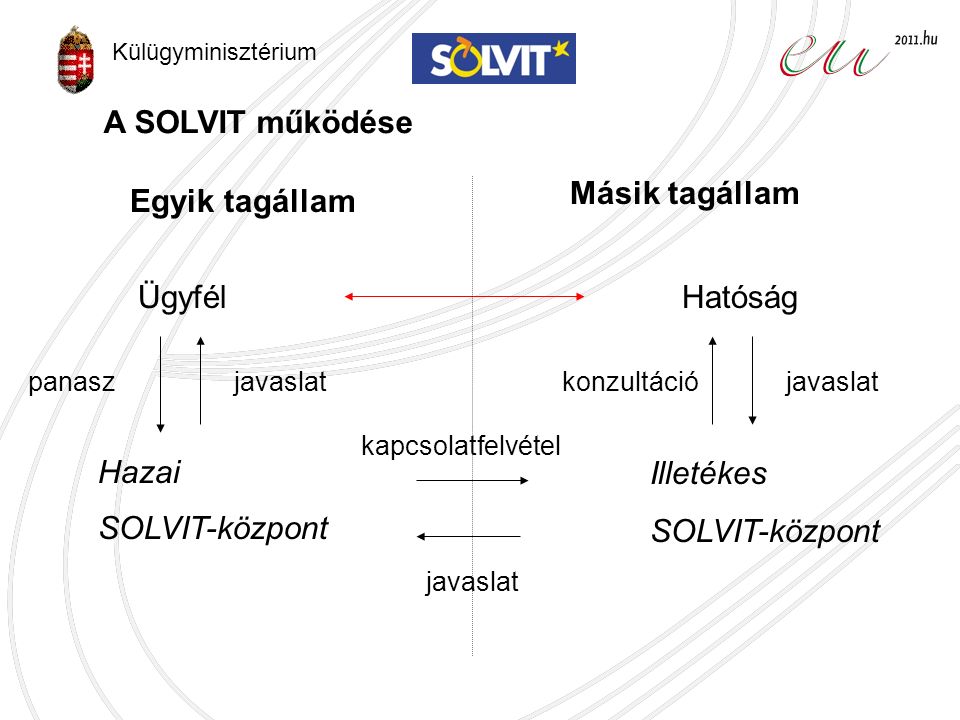 Ügyfél Hazai SOLVIT-központ Illetékes SOLVIT-központ Hatóság panasz kapcsolatfelvétel Egyik tagállam Másik tagállam konzultációjavaslat A SOLVIT működése Külügyminisztérium