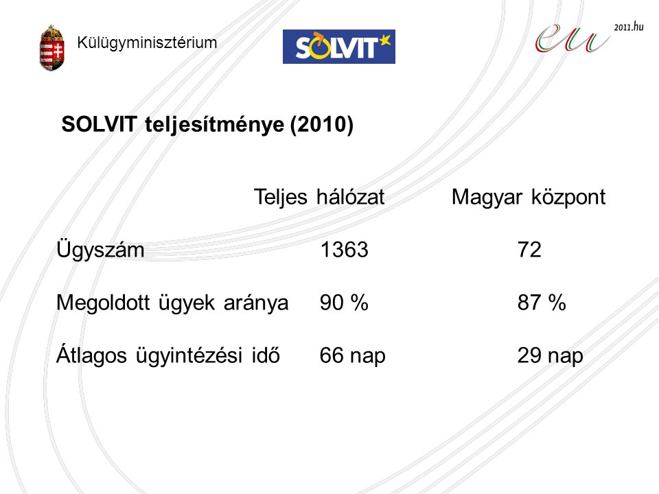 SOLVIT teljesítménye (2010) Teljes hálózatMagyar központ Ügyszám Megoldott ügyek aránya 90 %87 % Átlagos ügyintézési idő66 nap29 nap Külügyminisztérium