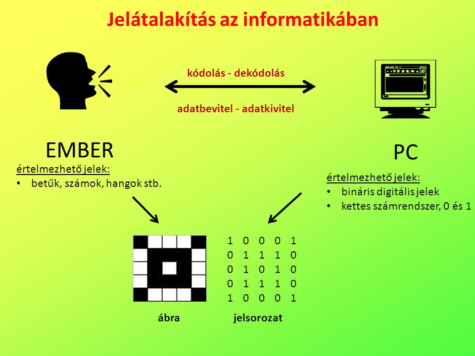 EMBER  PC értelmezhető jelek: betűk, számok, hangok stb.