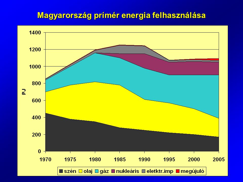 Magyarország prímér energia felhasználása