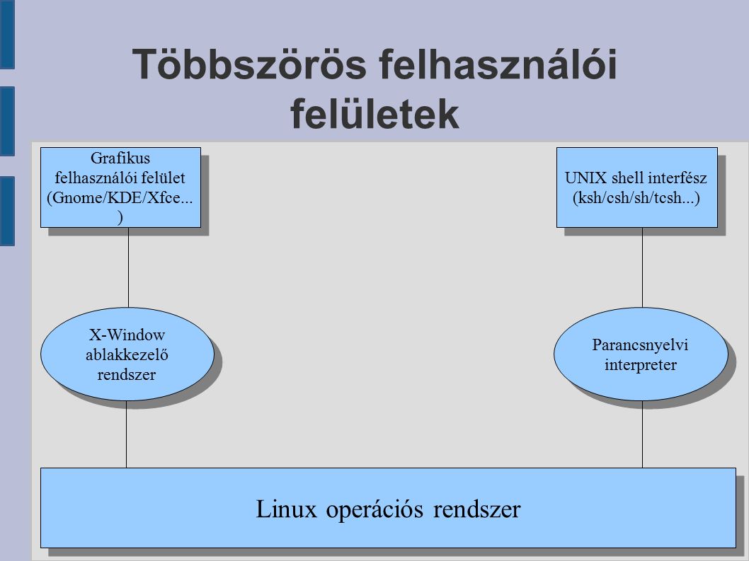 Többszörös felhasználói felületek Grafikus felhasználói felület (Gnome/KDE/Xfce...