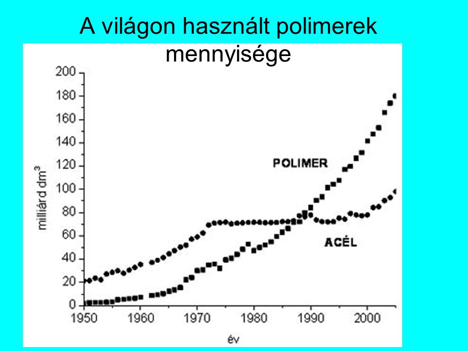 A világon használt polimerek mennyisége