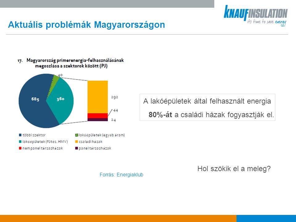 Aktuális problémák Magyarországon Forrás: Energiaklub A lakóépületek által felhasznált energia 80%-át a családi házak fogyasztják el.