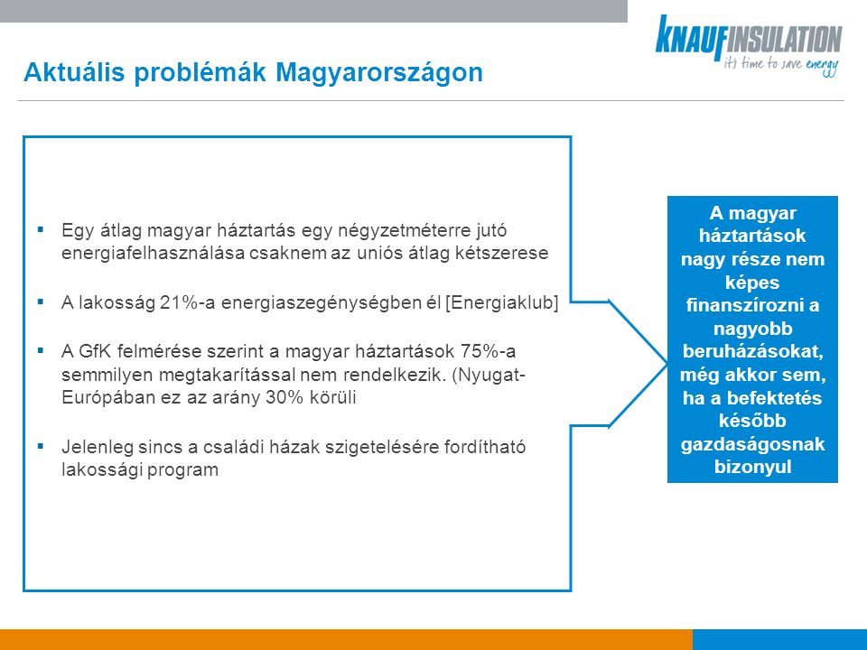 Aktuális problémák Magyarországon A magyar háztartások nagy része nem képes finanszírozni a nagyobb beruházásokat, még akkor sem, ha a befektetés később gazdaságosnak bizonyul  Egy átlag magyar háztartás egy négyzetméterre jutó energiafelhasználása csaknem az uniós átlag kétszerese  A lakosság 21%-a energiaszegénységben él [Energiaklub]  A GfK felmérése szerint a magyar háztartások 75%-a semmilyen megtakarítással nem rendelkezik.