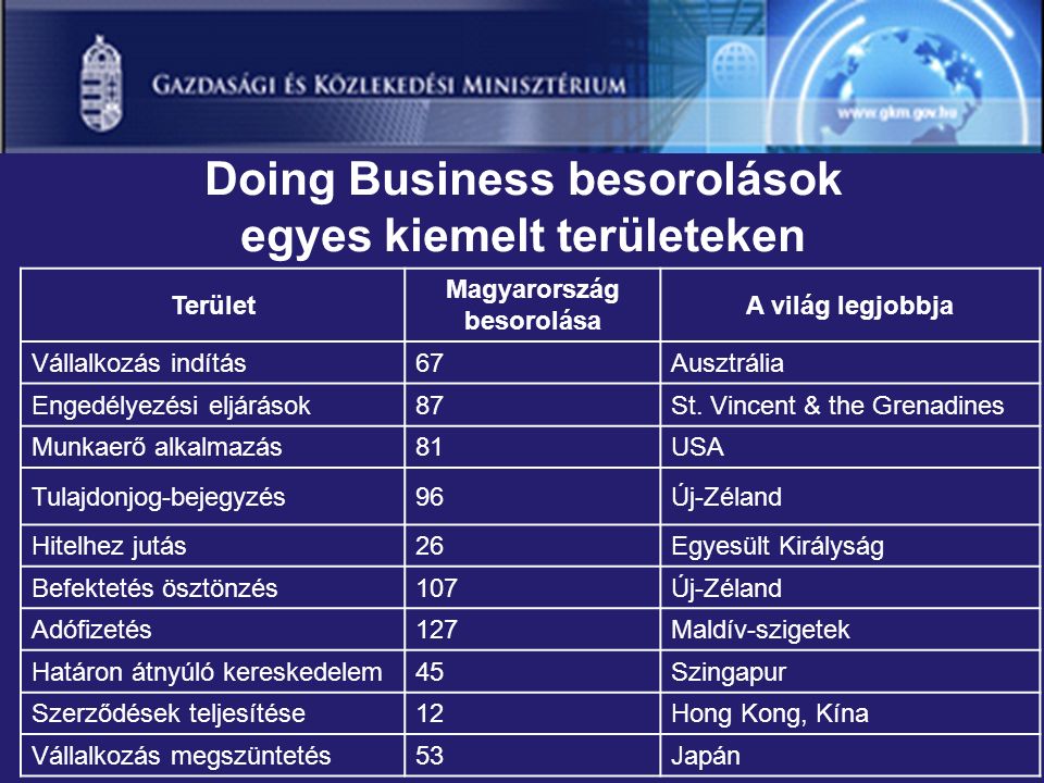 Doing Business besorolások egyes kiemelt területeken Terület Magyarország besorolása A világ legjobbja Vállalkozás indítás67Ausztrália Engedélyezési eljárások87St.