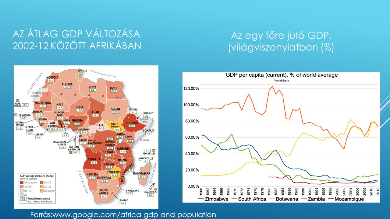 AZ ÁTLAG GDP VÁLTOZÁSA KÖZÖTT AFRIKÁBAN Az egy főre jutó GDP, (világviszonylatban (%) Forrás:
