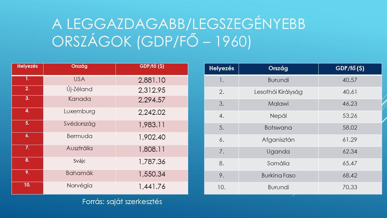 A LEGGAZDAGABB/LEGSZEGÉNYEBB ORSZÁGOK (GDP/FŐ – 1960) HelyezésOrszágGDP/fő ($) 1.