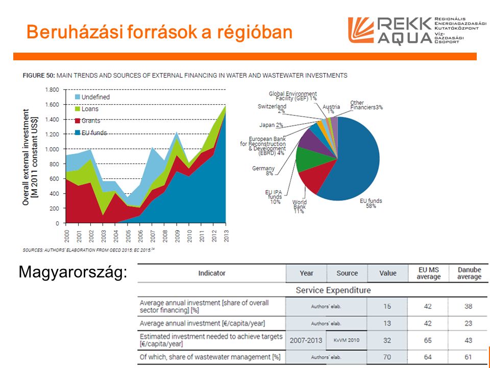 Beruházási források a régióban Magyarország: 8