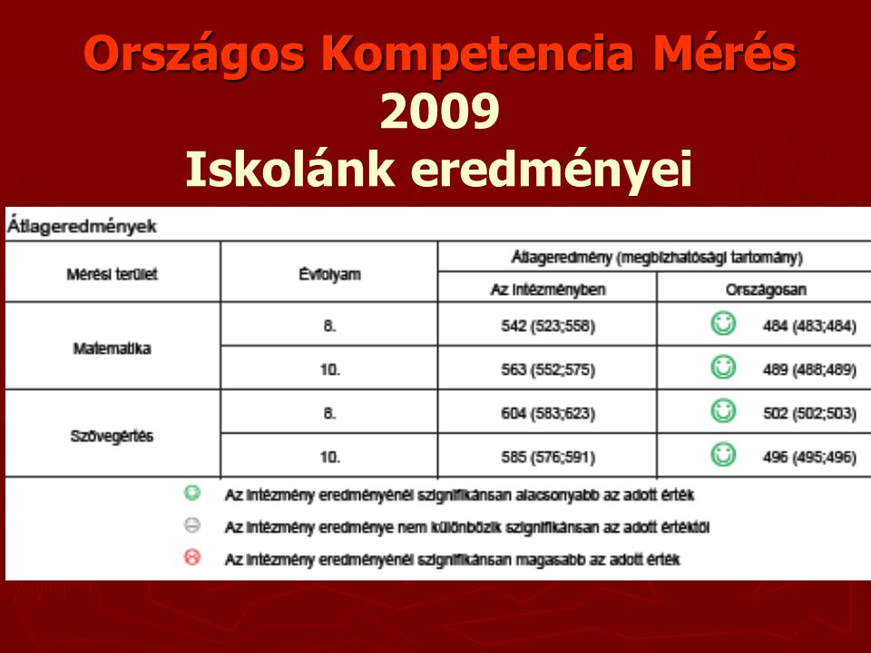 Országos Kompetencia Mérés Országos Kompetencia Mérés 2009 Iskolánk eredményei