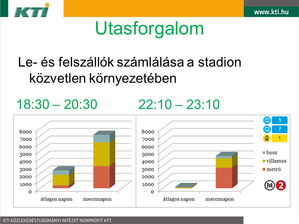Utasforgalom Le- és felszállók számlálása a stadion közvetlen környezetében 22:10 – 23:10 18:30 – 20:30