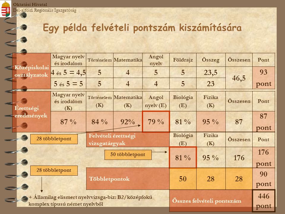 Egy példa felvételi pontszám kiszámítására Középiskolai osztályzatok Magyar nyelv és irodalom Történelem Matematika Angol nyelv FöldrajzÖsszegÖsszesenPont 4 és 5 = 4, ,5 46,5 93 pont 5 és 5 = Érettségi eredmények Magyar nyelv és irodalom (K) Történelem (K) Matematika (K) Angol nyelv (E) Biológia (E) Fizika (K) ÖsszesenPont 87 %84 %92%79 %81 %95 %87 pont Felvételi érettségi vizsgatárgyak Biológia (E) Fizika (K) ÖsszesenPont 81 %95 %176 pont + Államilag elismert nyelvvizsga-biz: B2/középfokú komplex típusú német nyelvből Többletpontok pont Összes felvételi pontszám 446 pont 28 többletpont 50 többletpont 28 többletpont Oktatási Hivatal Dél-alföldi Regionális Igazgatóság