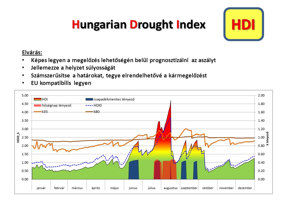 Hungarian Drought Index Elvárás: Képes legyen a megelőzés lehetőségén belül prognosztizálni az aszályt Jellemezze a helyzet súlyosságát Számszerűsítse a határokat, tegye elrendelhetővé a kármegelőzést EU kompatibilis legyen