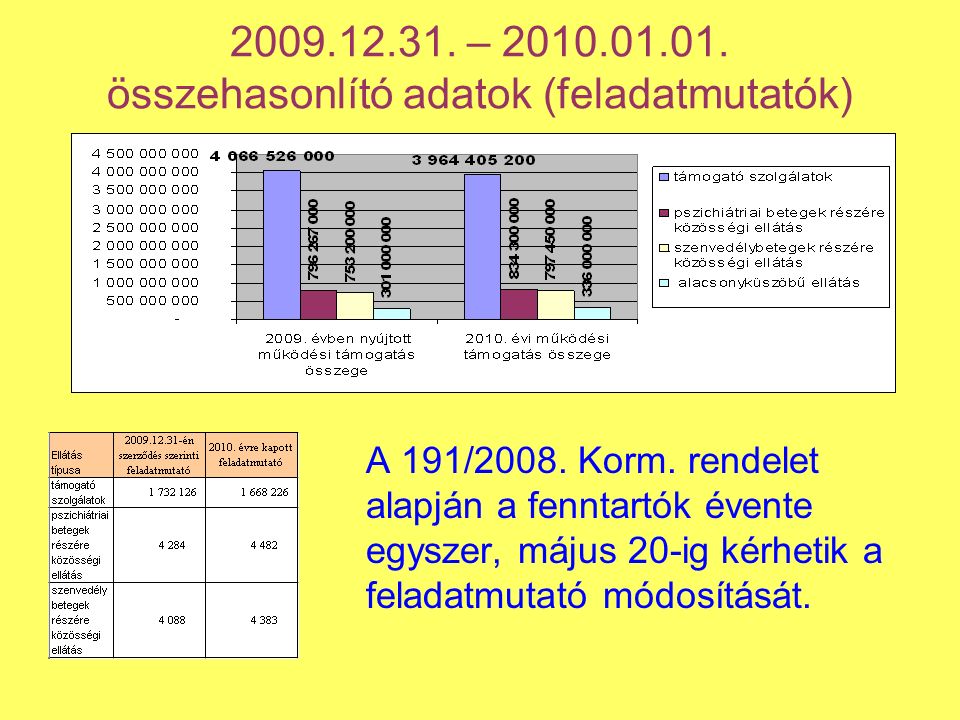 – összehasonlító adatok (feladatmutatók) A 191/2008.