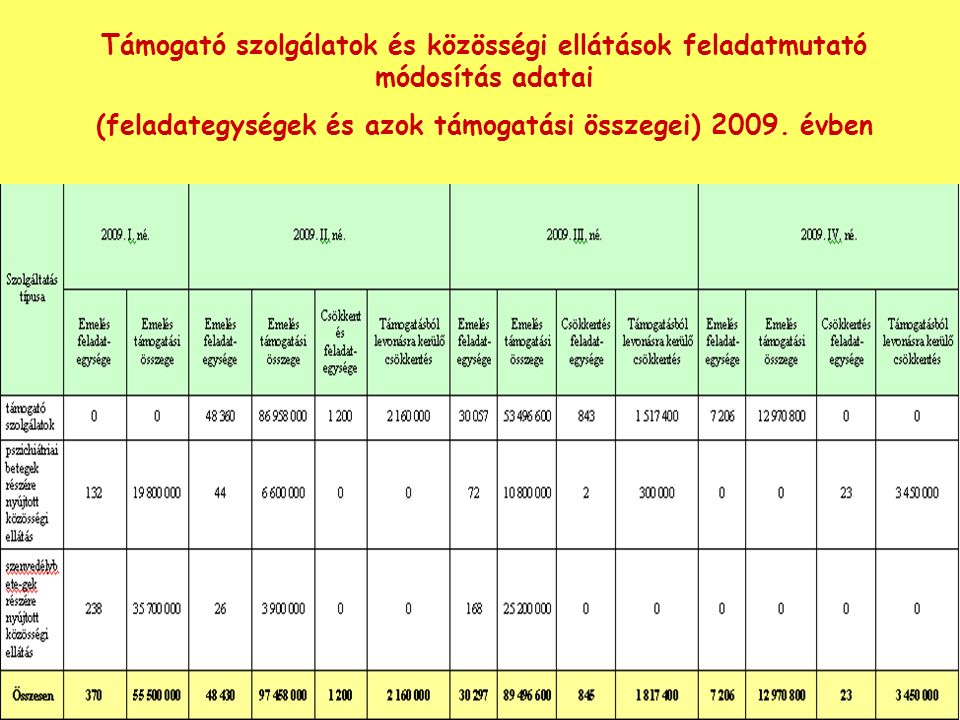 Támogató szolgálatok és közösségi ellátások feladatmutató módosítás adatai (feladategységek és azok támogatási összegei) 2009.