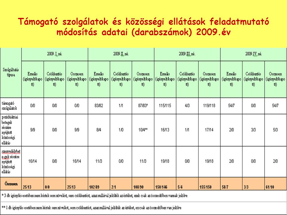 Támogató szolgálatok és közösségi ellátások feladatmutató módosítás adatai (darabszámok) 2009.év